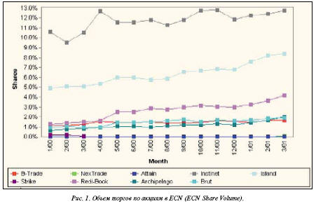 Объем торгов по акциям в ECN