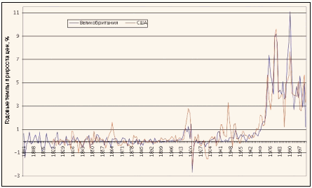 Инфляция в Великобритании и Соединенных Штатах на протяжении XIX-XX веков.