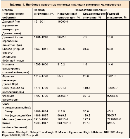 Наиболее известные эпизоды инфляции а истории человечества