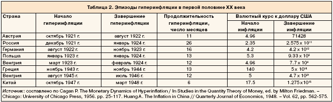 Эпизоды гиперинфляции в первой половине XX века