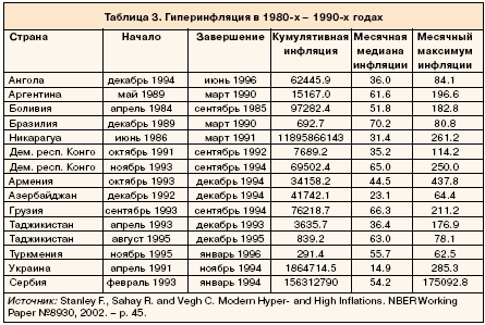 Гиперинфляция в 1980-х - 1990-х годах