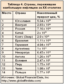 Страны пережившие наибольшую инфляцию в XX столетии