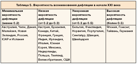 Вероятность возникновения дефляции в начале XXI века