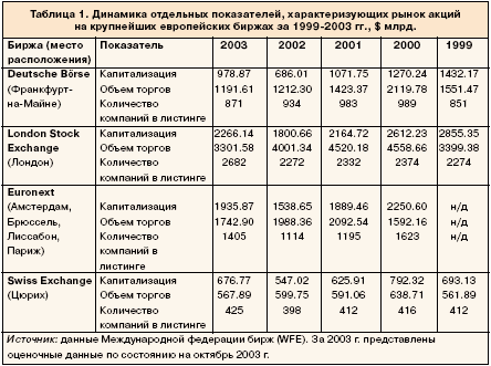 Таблица 1. Динамика отдельных показателей, характеризующих рынок акций на крупнейших увропейских биржах за 1999-2003 гг., $ млрд.