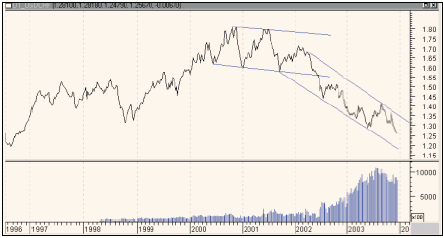 Рис. 1. Недельный график USD/CHF. Виден пик объема, имевший место летом 2003 г.