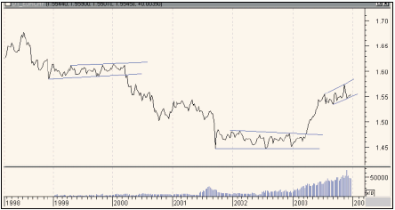 Рис. 3. Линейный недельный график кросс-курса EUR/CHF.