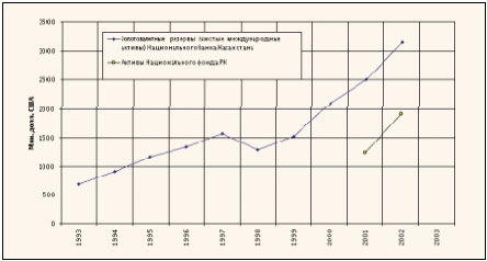 Золотовалютные резервы (чистые международные активы) Национального банка Казахстана и активы Национального фонда Республики Казахстан.