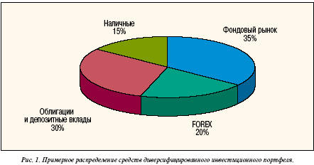 Примерное распределение средств диверсификационного инвестиционного портфеля.