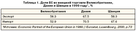 Доля ЕС во внешней торговле Великобритании, Дании и Швеции в 1999 году*, %