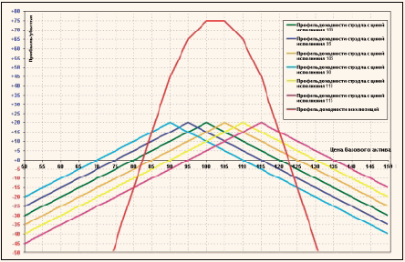 Рис. 3. Результат последовательной продажи 6 стрэдлов «у денег» к моменту истечения опционов.