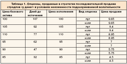 Таблица 1. Опционы, проданные в стратегии последовательной продажи стрэдлов "у денег" в условиях неизменности подразумеваемой волантильности