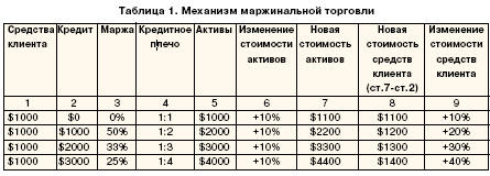 Механизм маржинальной торговли