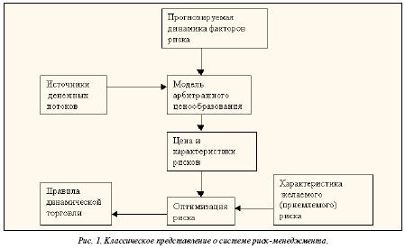 Классическое представление о системе риск-менеджмента