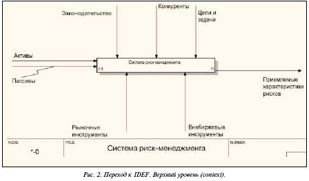 Переход в IDEF. Верхний уровень (context)