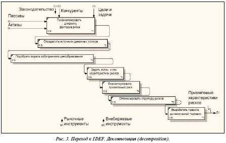 Переход к IDEF. Декомпозиция 