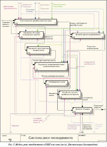 Модель риск-менеджмента в IDEF как есть 