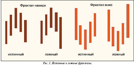 Ситинные и ложные фракталы