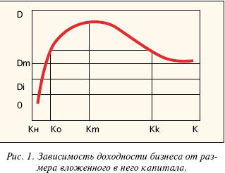 Зависимость доходности бизнеса от размера вложенного в него капитала