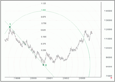 Недельный график курса EUR/USD с кругами Фибоначчи.
