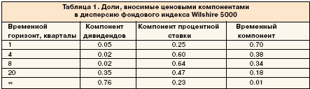 Таблица 1. Доли, вносимые ценовыми компонентами в дисперсию фондового индекса Wilshire 5000