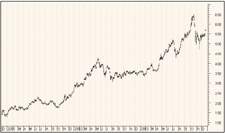 Рис. 1. Динамика индекса РТС в 2001-2003 гг.