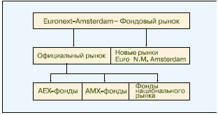 Структура Euronext-Аmsterdam.