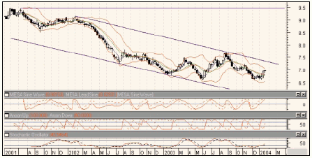  Рис. 1. Недельный график USD/NOK.