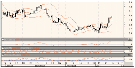 Рис. 3. Дневной график USD/NOK.