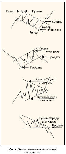 Места возможных постановок Стоп-лосов