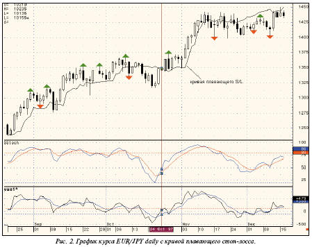 График курса EUR/JPY daily с кривой плавающего стоп-лосса