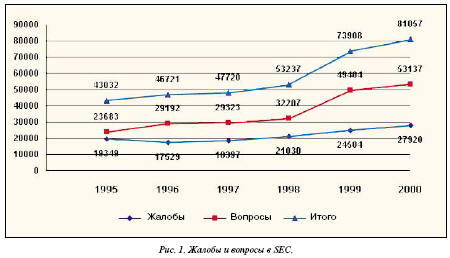 Жалобы и вопосы в SEC