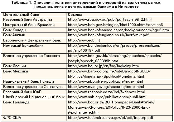 Описание политики интервенции и операций на валютном рынке, представленные центральными банками в Интернет.