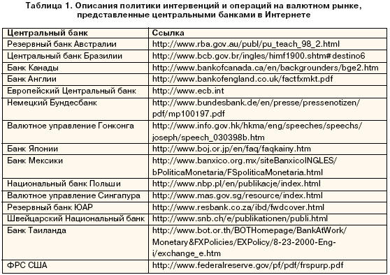 Описание политики интервенции и операций на валютном рынке, представленные центральными банками в Интернет.