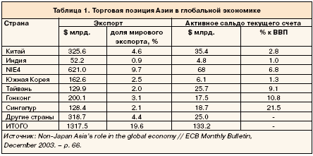 Все ключевые азиатские страны имеют значительное активное сальдо по текущему счету платежного баланса