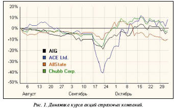 Динамика курса акций страховых компаний