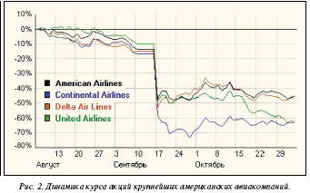 Динамика курса акций крупнеших американских авиакомпаний