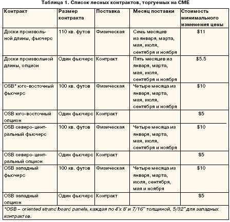 Список лесных контрактов, торгуемых на СМЕ