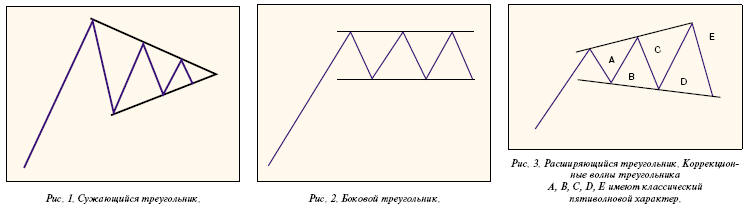 Сужающийся треугольник, Боковой треугольник, Расщиряющийся треугольник (Коррекционные волны треугольника A, B, C, D, E имеют классический пятиволновый характер)
