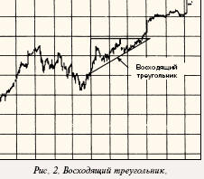 Восходящий треугольник