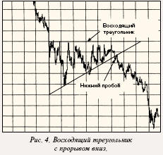 Восходящий треугольник с прорывом вниз