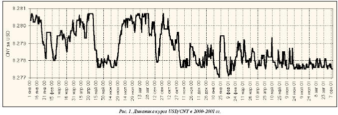 Динамика курса USD/CNY в 2000-2001 гг.
