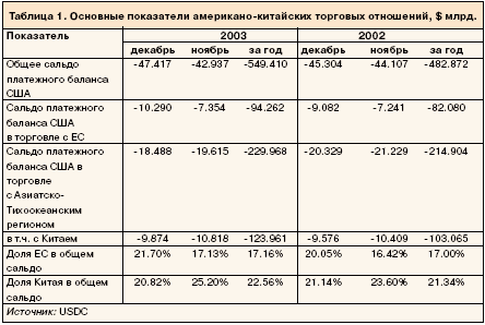 Таблица 1. Основные показатели американо-китайских торговых отношений, $ млрд.