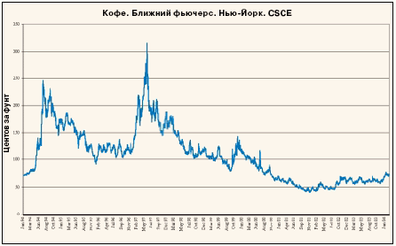 Рис. 1. Пробой трехлетнего уровня сопротивления в 70 центов за фунт кофе.