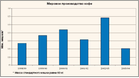 Рис. 2. В 2004 г. году сокращение площадей кофейных плантаций усилилось сезонным фактором неурожайного года.