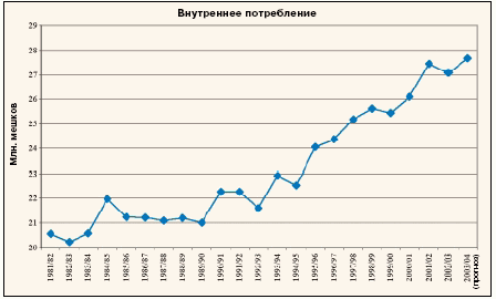 Рис. 4. Скорость роста внутреннего потребления в странах-производителях кофе выше, чем в среднем в мире.