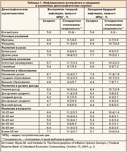 Таблица 1. Инфляционное восприятие и ожидания в различных демографических группах