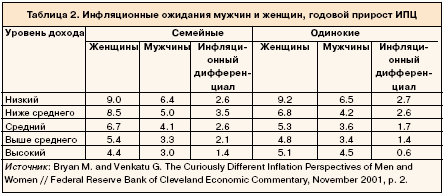 Таблица 2. Инфляционные ожидания мужчин и женщин, годовой прирост ИПЦ