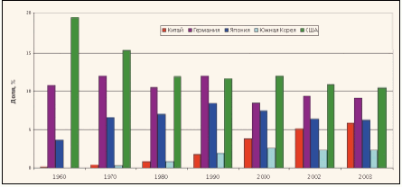 Рис. 1. Динамика долей ведущих торговых держав в мировом экспорте.