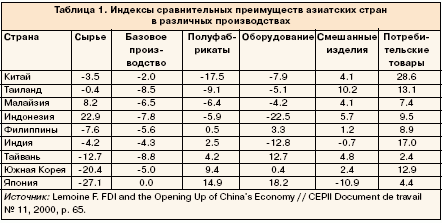 Таблица 1. Индексы сравнительных преимуществ стран в различных производствах.