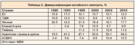 Таблица 2. Диверсификация китайского импорта, %